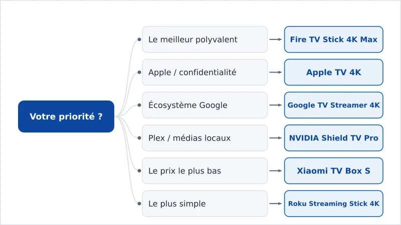 Un arbre de décision associant chaque priorité d’usage à l’appareil de streaming recommandé