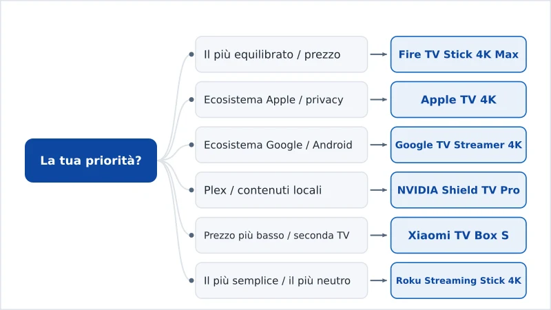 Un diagramma decisionale che collega le priorità dell’utente al dispositivo di streaming consigliato