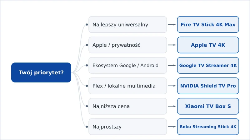 Schemat decyzyjny dopasowujący priorytety użytkownika do rekomendowanego urządzenia do streamingu
