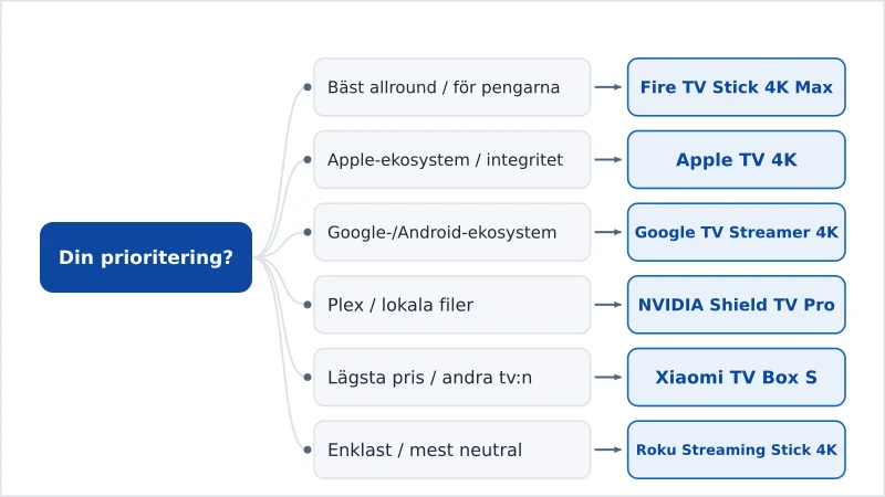 Ett beslutsflöde som matchar användarens prioriteringar mot den rekommenderade streamingenheten