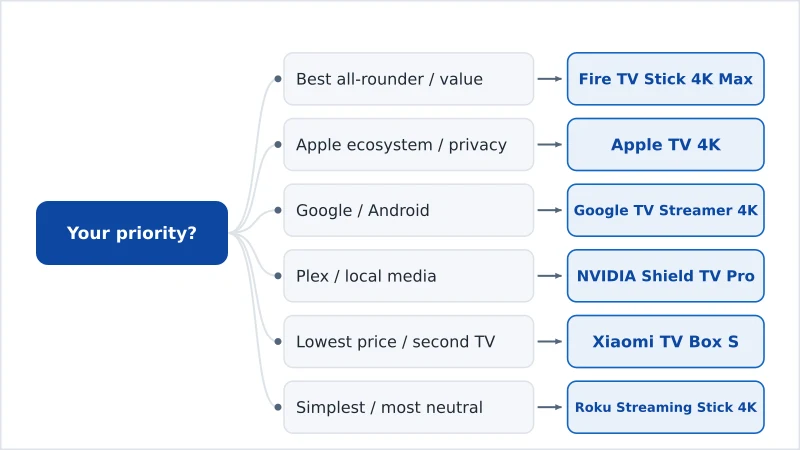 A decision flowchart matching user priorities to the recommended streaming device