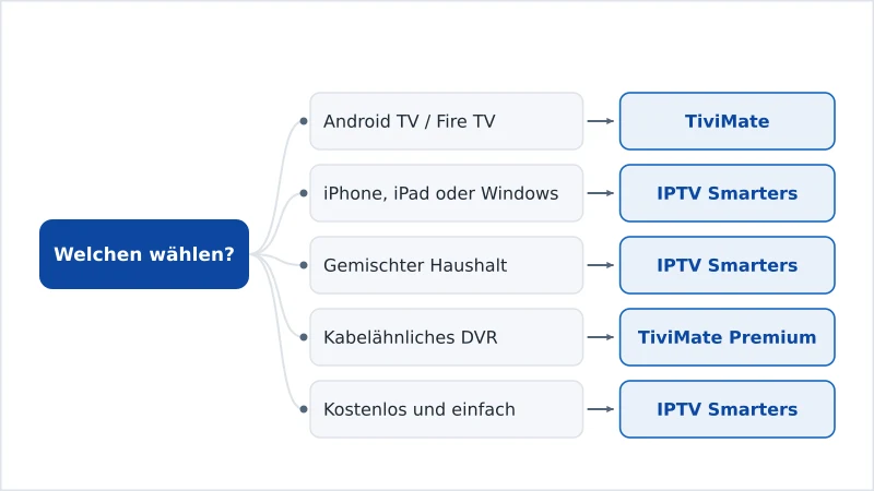 Ein Entscheidungsdiagramm, das TiviMate oder IPTV Smarters nach Gerät und Bedarf empfiehlt