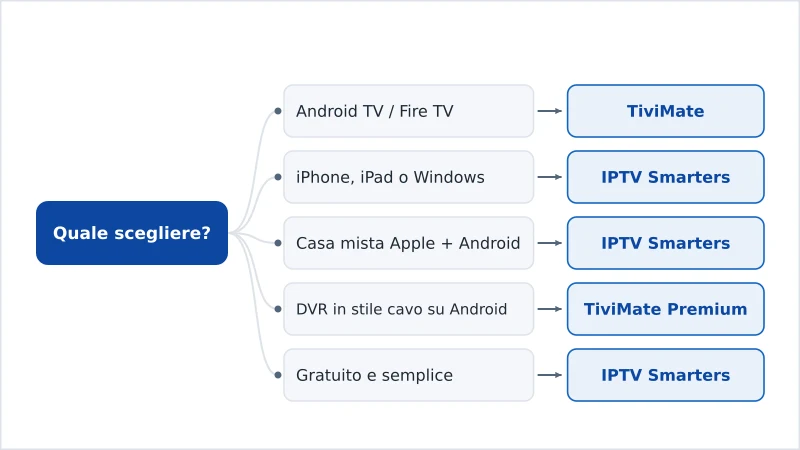 Uno schema decisionale che consiglia TiviMate o IPTV Smarters in base al dispositivo e all’esigenza
