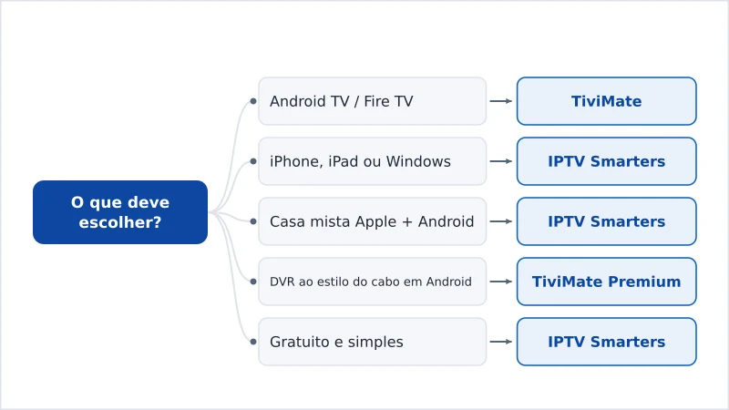 Um esquema de decisão que recomenda o TiviMate ou o IPTV Smarters conforme o aparelho e a necessidade