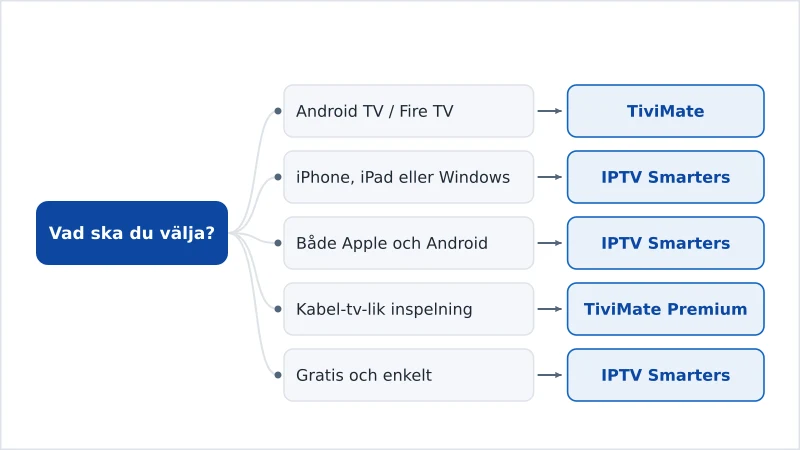 Ett beslutsdiagram som rekommenderar TiviMate eller IPTV Smarters utifrån enhet och behov