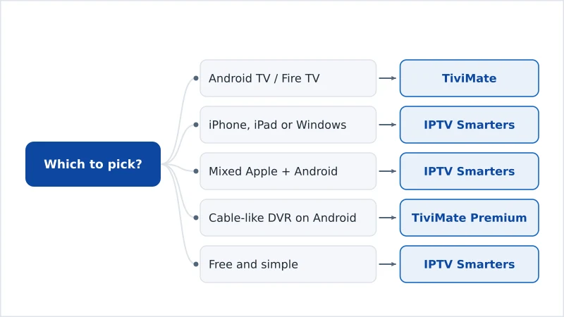 A decision chart recommending TiviMate or IPTV Smarters by device and need