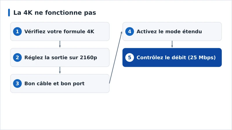 Un enchaînement de diagnostic de la 4K, de la formule au débit