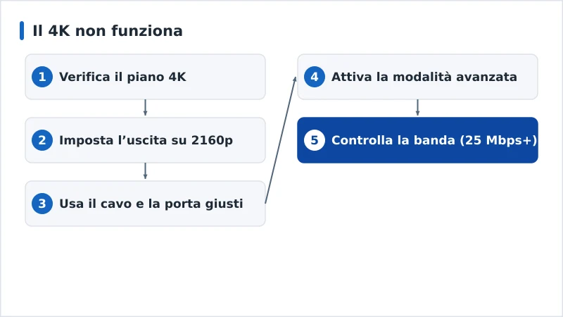 Un percorso diagnostico per il 4K che non funziona, dal piano alla banda