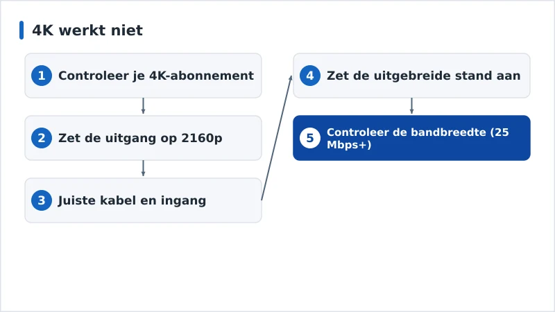 Een diagnoseschema voor 4K dat niet werkt, van abonnement tot bandbreedte