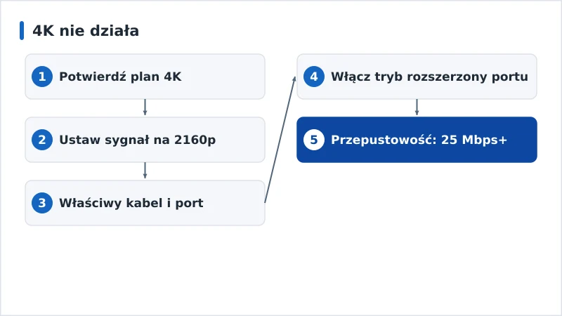 Schemat diagnostyki braku 4K od planu do przepustowości