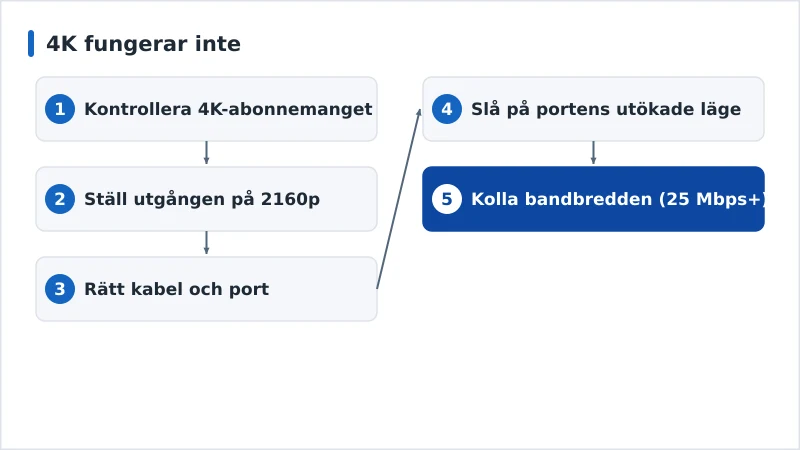Ett diagnosflöde för 4K som inte fungerar från abonnemang till bandbredd