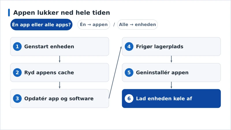 Et diagnoseforløb for en app, der lukker ned, fra cache til geninstallation