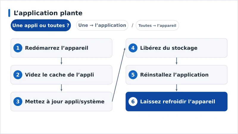 Un enchaînement de diagnostic d’une application qui plante, du cache à la réinstallation