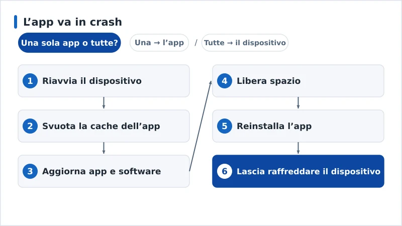 Un percorso diagnostico per un’app che va in crash, dalla cache alla reinstallazione