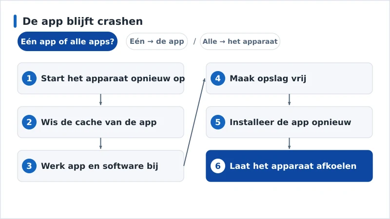 Een diagnoseschema voor een app die crasht, van cache wissen tot opnieuw installeren