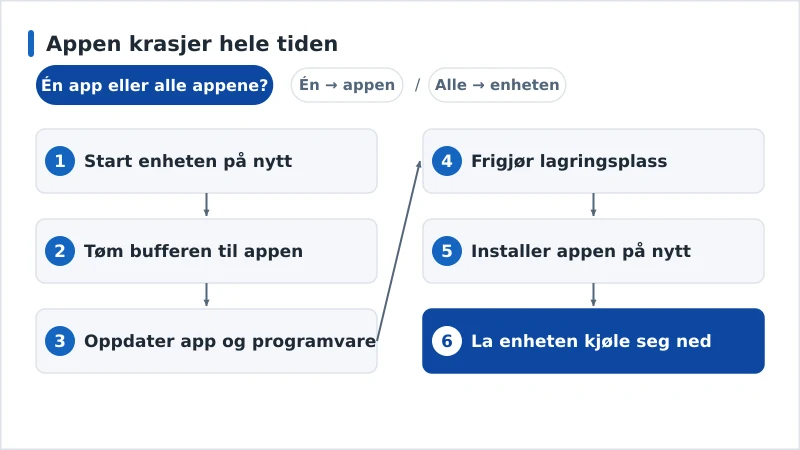 Et diagnoseforløp for en app som krasjer, fra buffer til ny installasjon