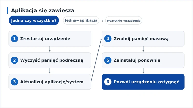 Schemat diagnozy zawieszającej się aplikacji — od pamięci podręcznej po ponowną instalację