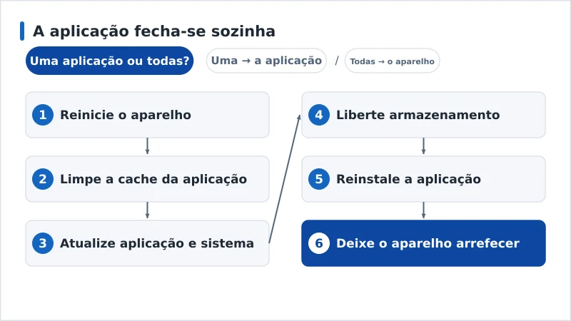 Um fluxo de diagnóstico de uma aplicação que fecha sozinha, da cache à reinstalação