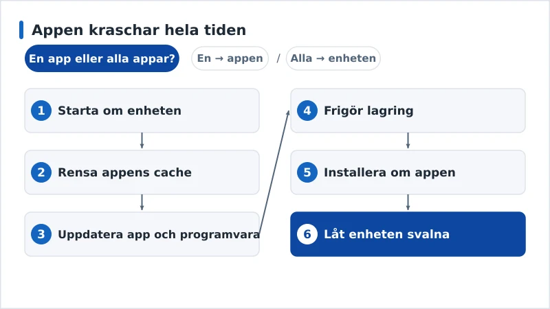 Ett diagnosflöde för en app som kraschar, från cache till ominstallation