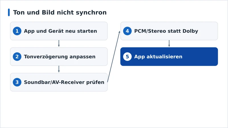 Ein Diagnoseablauf für die Ton-Bild-Synchronität vom Neustart bis zum Audioformat