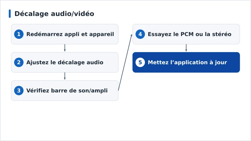 Un enchaînement de diagnostic du décalage audio-vidéo, du redémarrage au format audio