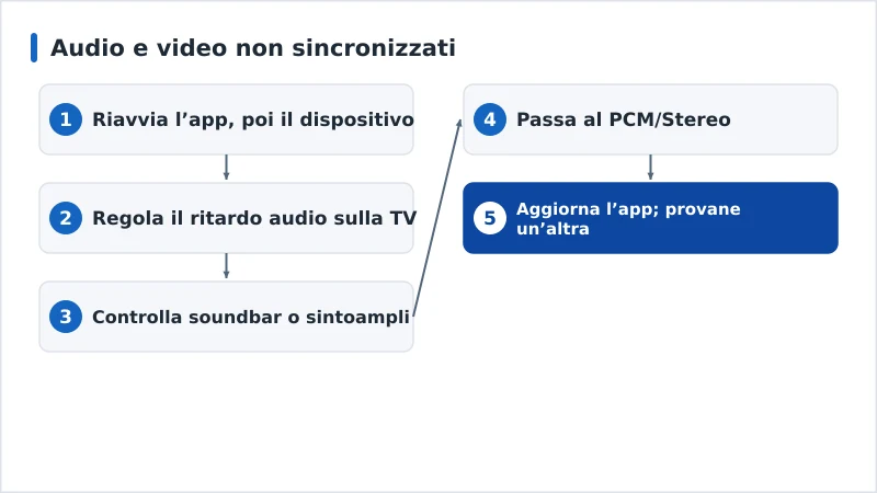 Un percorso diagnostico per la sincronia fra audio e video, dal riavvio al formato audio