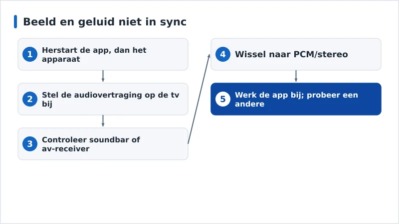 Een diagnoseschema voor de synchronisatie van beeld en geluid, van herstarten tot audioformaat