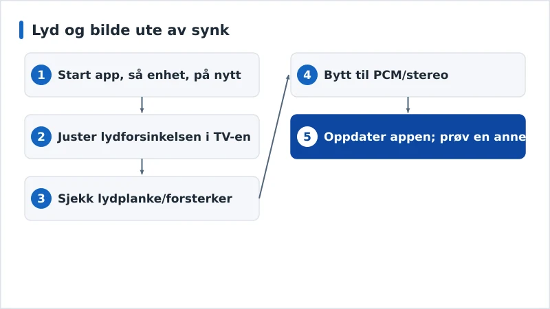 Et diagnoseforløp for synk mellom lyd og bilde fra omstart til lydformat