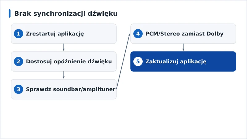 Schemat diagnozy synchronizacji dźwięku z obrazem od restartu po format dźwięku