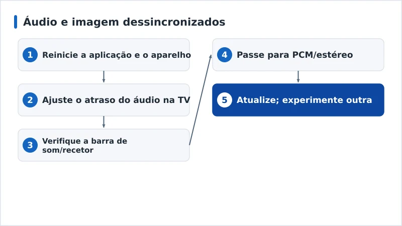 Um fluxo de diagnóstico da sincronização entre áudio e imagem, do reinício ao formato de áudio