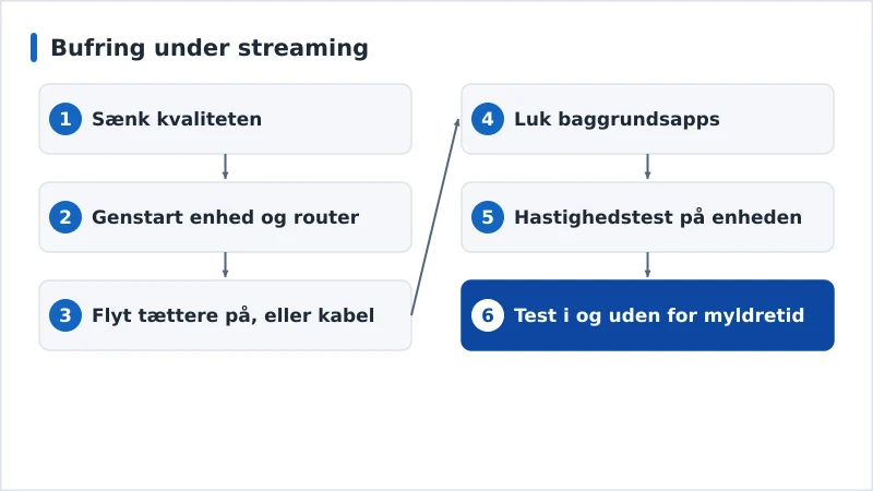 Et diagnoseforløb for bufring fra den nemmeste til den sværeste løsning