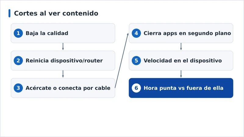 Diagrama de diagnóstico de los cortes, de la solución más fácil a la más laboriosa