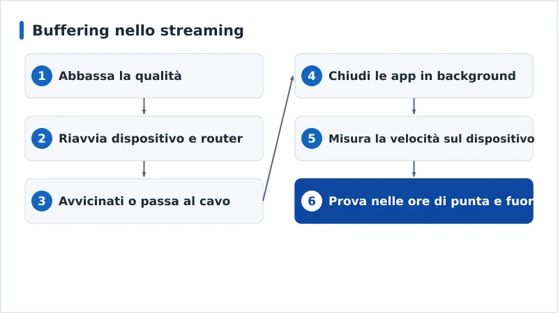 Un percorso diagnostico per il buffering, dalla soluzione più facile alla più difficile