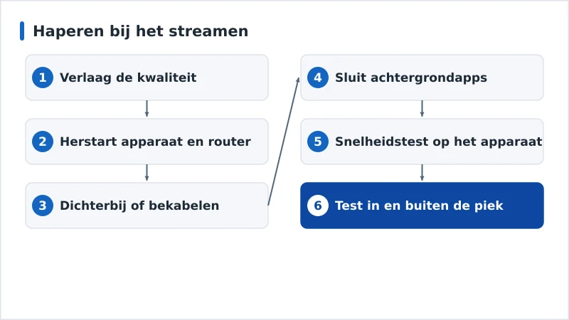 Een diagnoseschema voor haperen, van de makkelijkste naar de moeilijkste oplossing