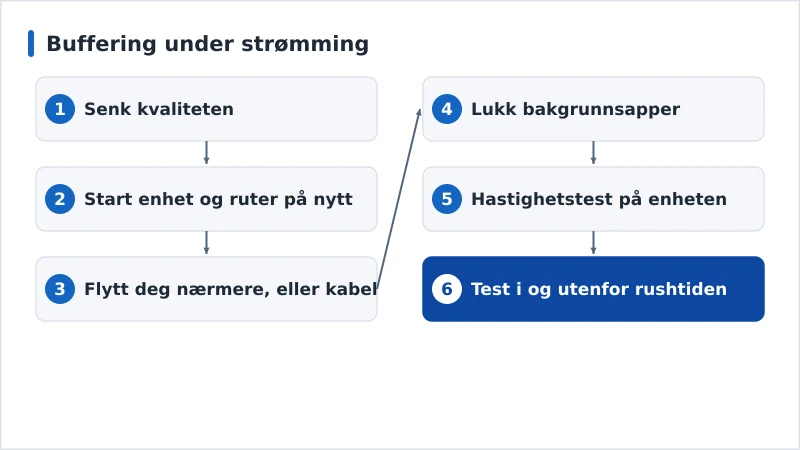 Et diagnoseforløp for buffering fra den enkleste til den vanskeligste løsningen