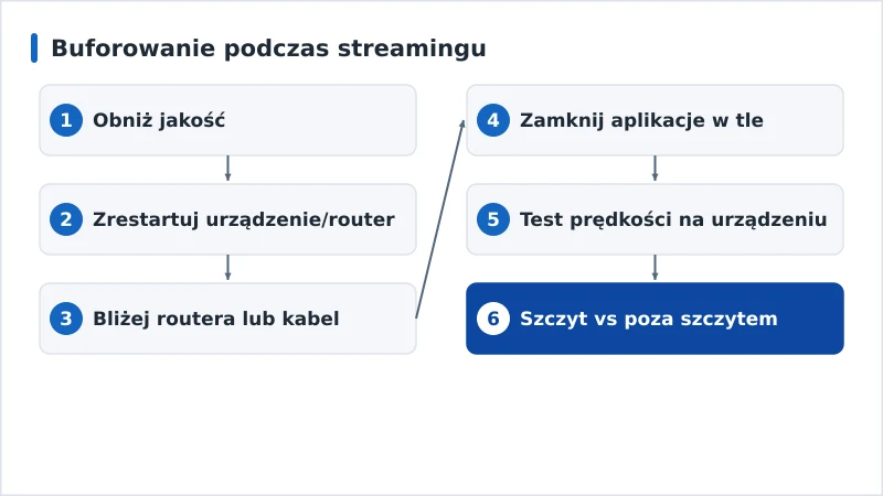 Przebieg diagnozy buforowania od najłatwiejszego do najtrudniejszego rozwiązania