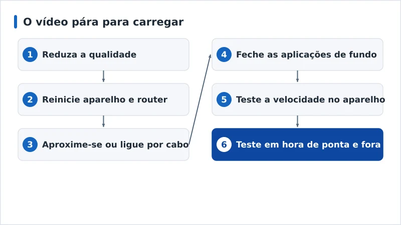 Um fluxo de diagnóstico do buffering, da solução mais simples à mais difícil