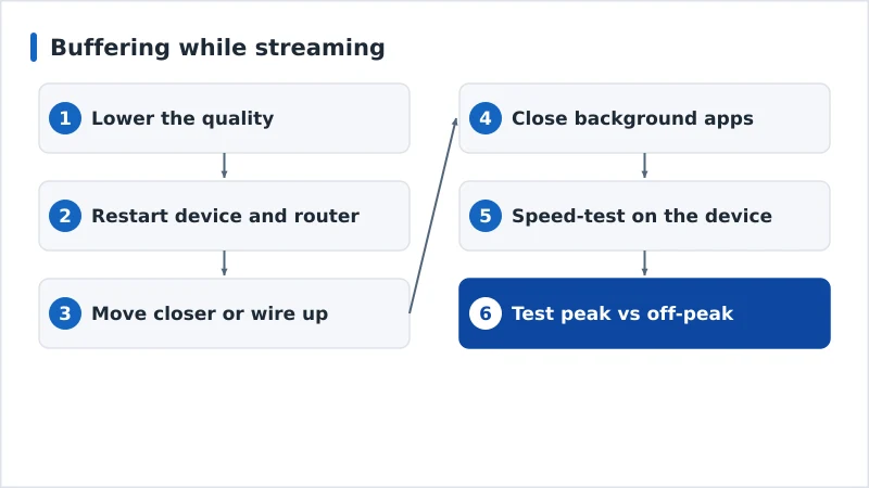 A diagnosis flow for buffering from easiest to hardest fix