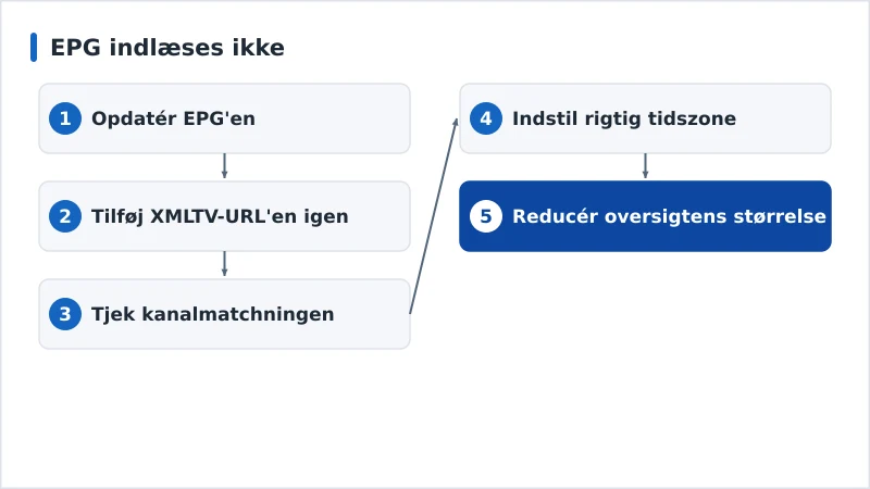 Et diagnoseforløb for en manglende EPG fra kilde til kanalmatchning