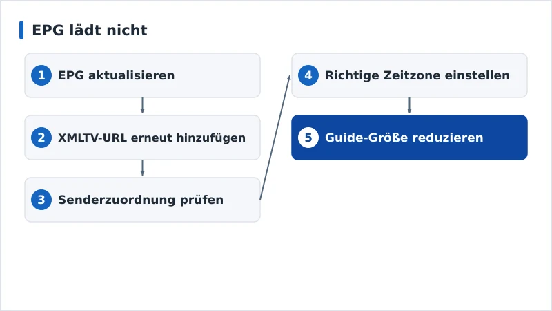 Ein Diagnoseablauf für einen fehlenden EPG von der Quelle bis zur Senderzuordnung