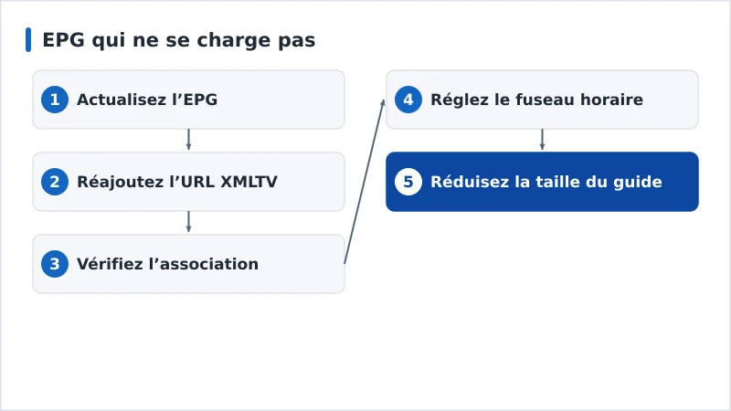 Un enchaînement de diagnostic d’un EPG absent, de la source à l’association des chaînes