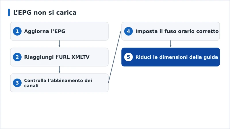 Un percorso diagnostico per un EPG mancante, dalla fonte all’abbinamento dei canali