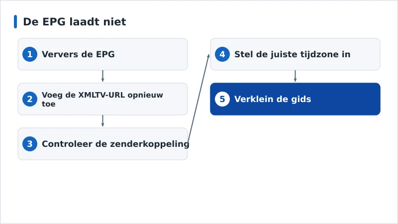Een diagnoseschema voor een ontbrekende EPG, van de bron tot de zenderkoppeling