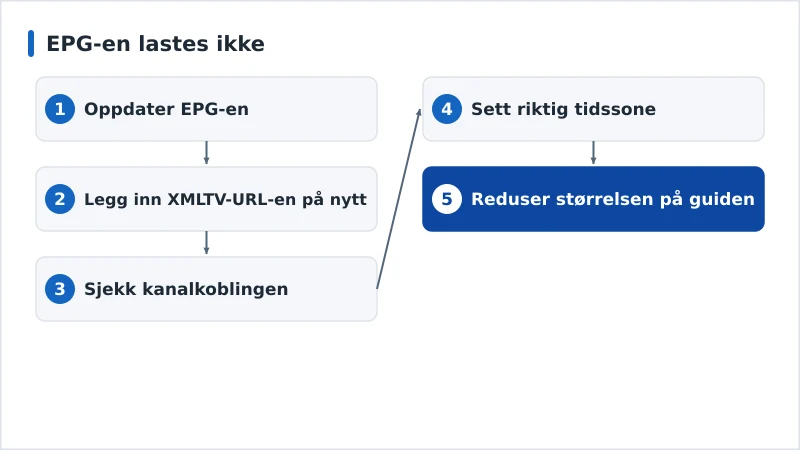 Et diagnoseforløp for en EPG som mangler, fra kilde til kanalkobling
