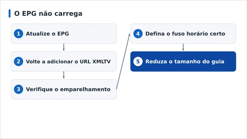 Um fluxo de diagnóstico de um EPG em falta, da fonte ao emparelhamento dos canais