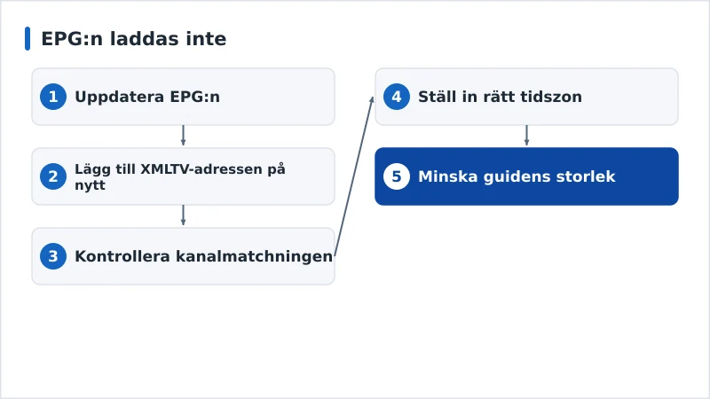 Ett diagnosflöde för en saknad EPG från källa till kanalmatchning