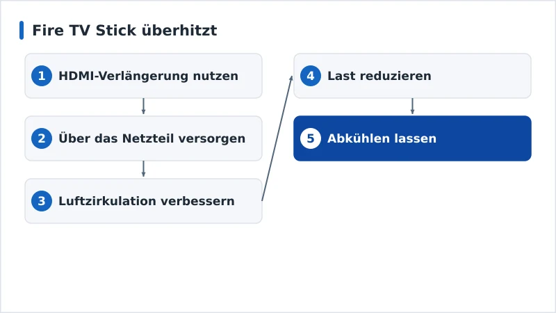 Ein Diagramm der Fire-TV-Kühlungslösungen von Belüftung bis Strom
