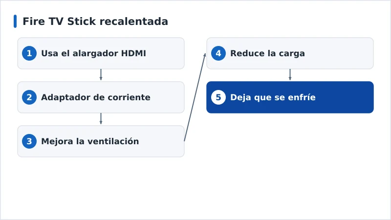 Diagrama de las soluciones para enfriar la Fire TV, de la ventilación a la alimentación