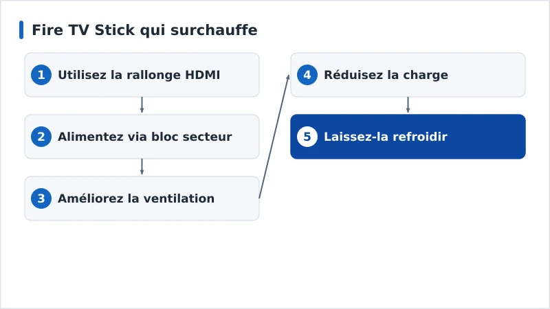 Un schéma des solutions de refroidissement du Fire TV, de la ventilation à l’alimentation