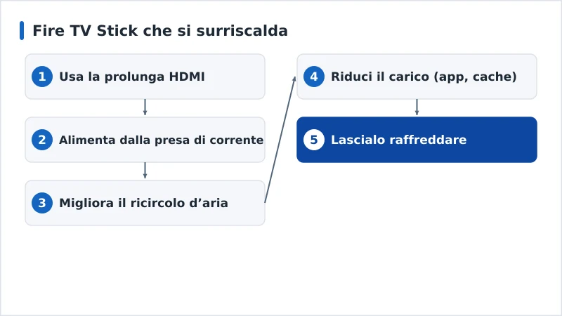 Uno schema delle soluzioni per raffreddare il Fire TV, dalla ventilazione all’alimentazione